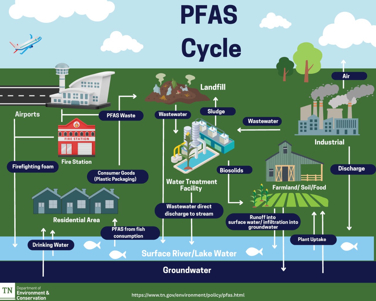 PFAS Cycle