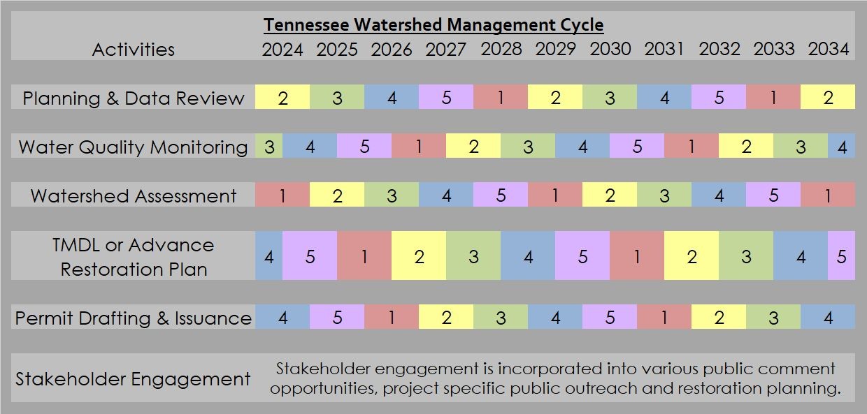 Watershed Cycle Timeline