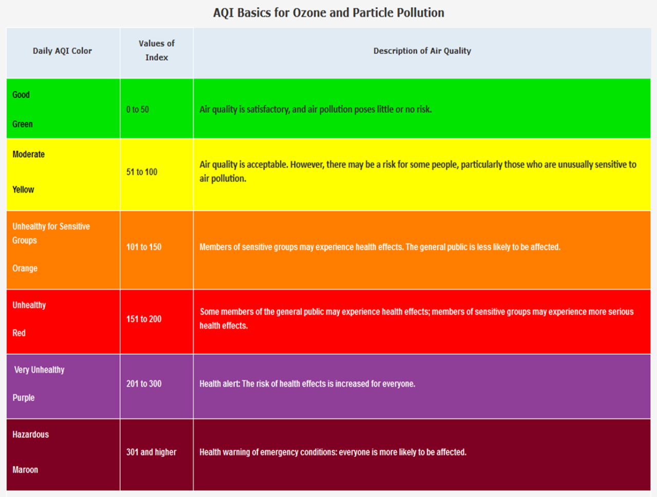 Air Quality Index color codes