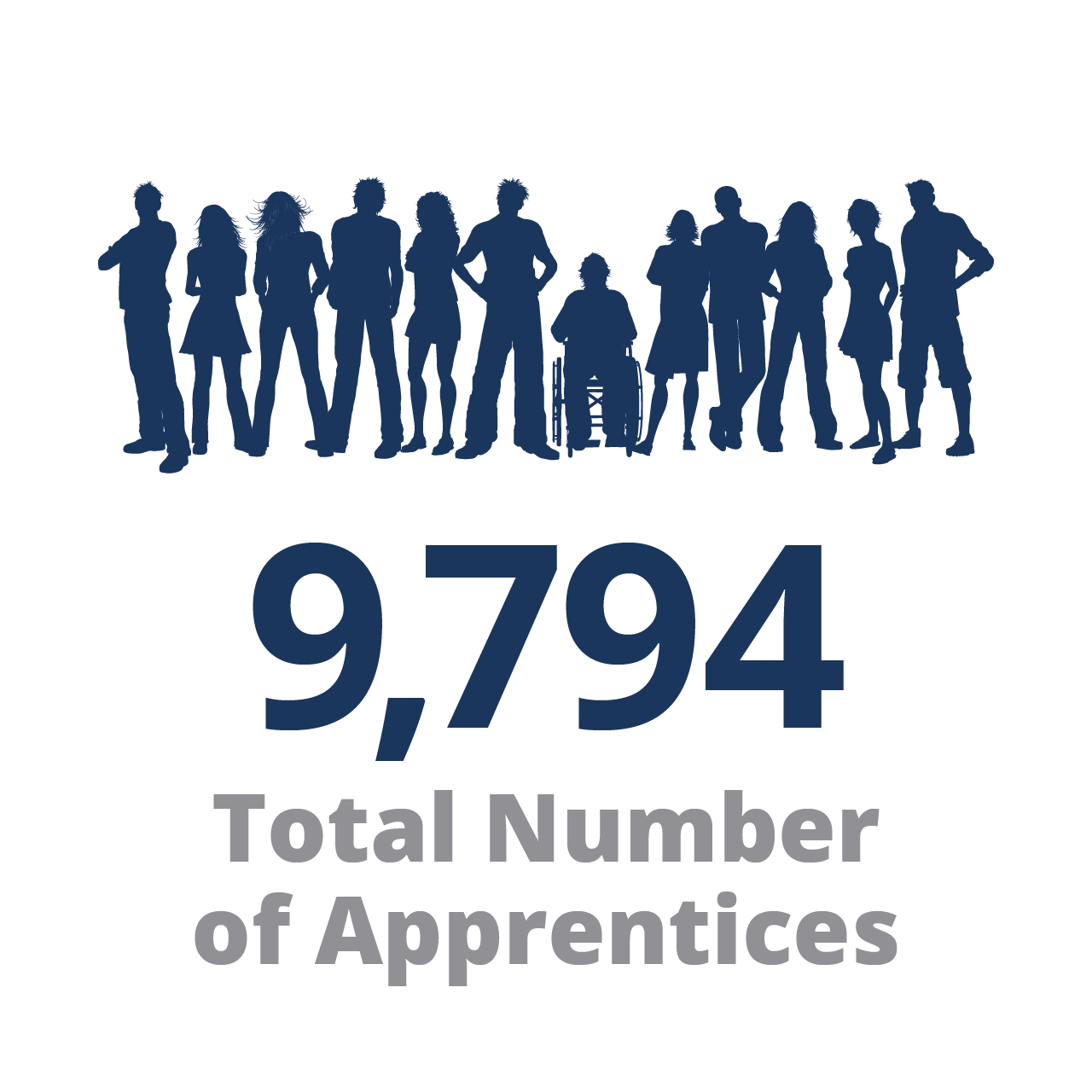 Graphic of people with text that says 9,794 Total Number of Apprentices