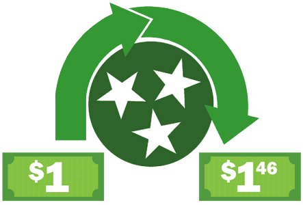 Graphic shows the rate of return for companies with apprenticeship programs is $1.46 for every $1 invested