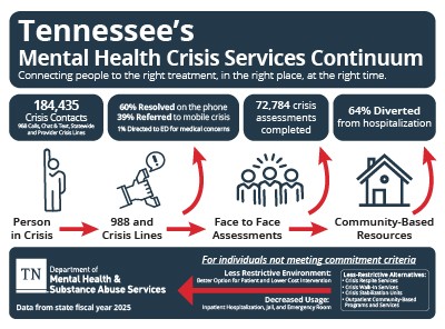 image of crisis services outcomes onepager.  data in this document available below on the page