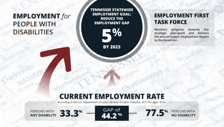 TN's statewide disability employment goal Graphic with the following texts and graphs: Employment for people with disabilities; Tennessee statewide employment goal - reduce the employment gap by 5% by 2023. The Employment First Task Force monitors progress towards the strategic plan and goals, and delivers the Expect Employment report to the Governor. Bottom part of the graphic has statistics for the current employment rate - for persons with any disability it is 33% and for persons with no disability, it is 77%. the current gap between these numbers is 44%