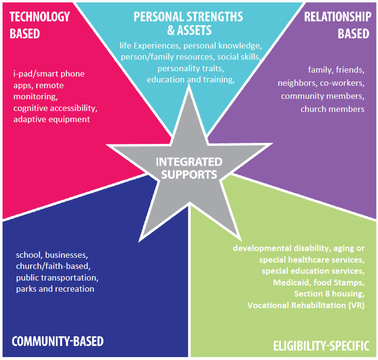 Integrated Supports Star It is of a colorful square, with a star at the center of the square with the label ‘integrated supports’. There are five parts of the square, and they are labeled: technology-based; personal strengths and assets; relationship-based; eligibility-specific; and community-based. Under each of these labels there are examples that fit into those categories.