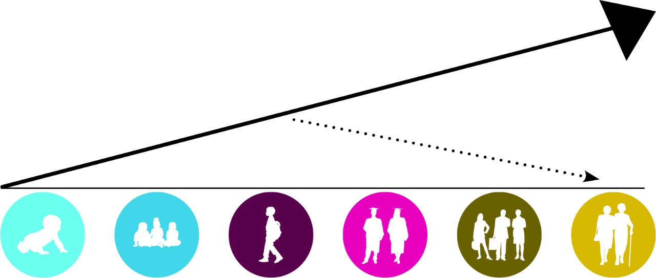 small graphic has six little circles that show, through people figures, the development of a person from a baby to an elderly person. There is also an arrow pointing upward and to the right