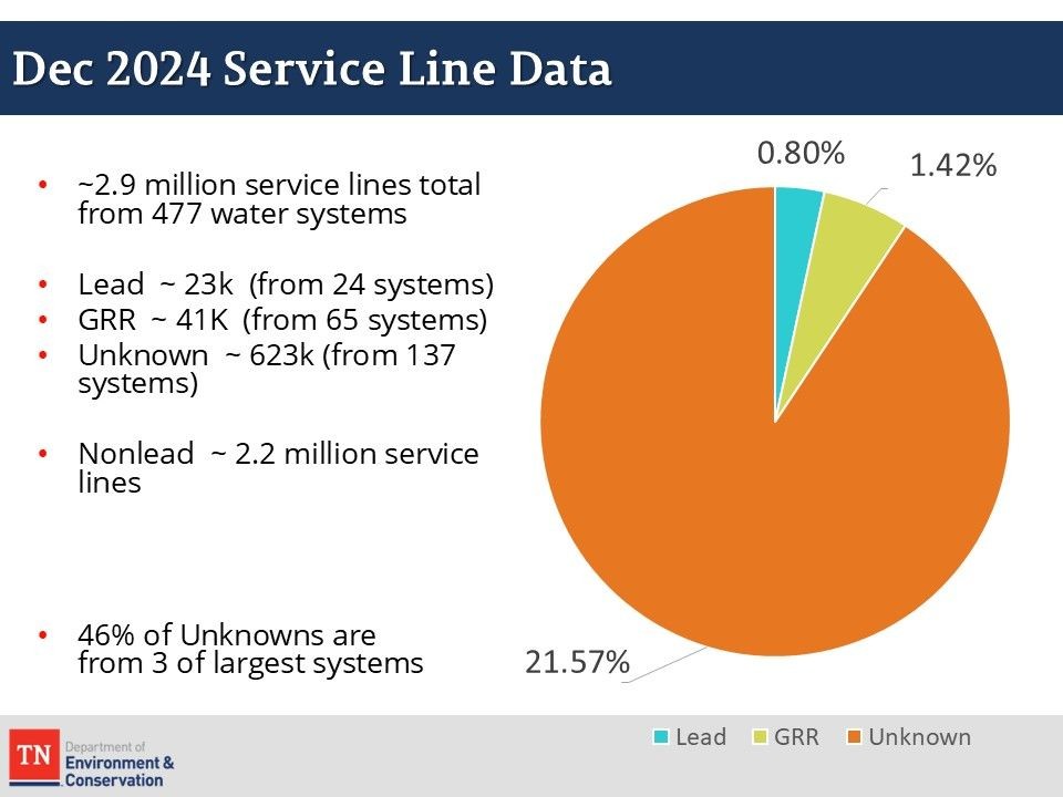 Service Line Data for Tennessee as of December 2024