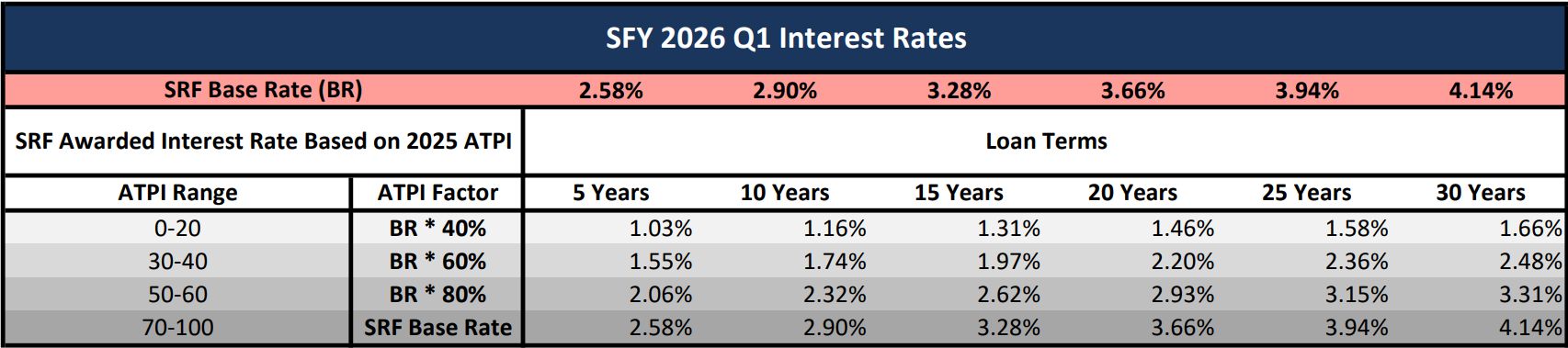 State Revolving Fund (SRF) Loan Program Interest Rates
