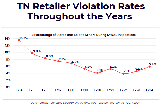 TN Retailer Violation Rates Throughout the Years