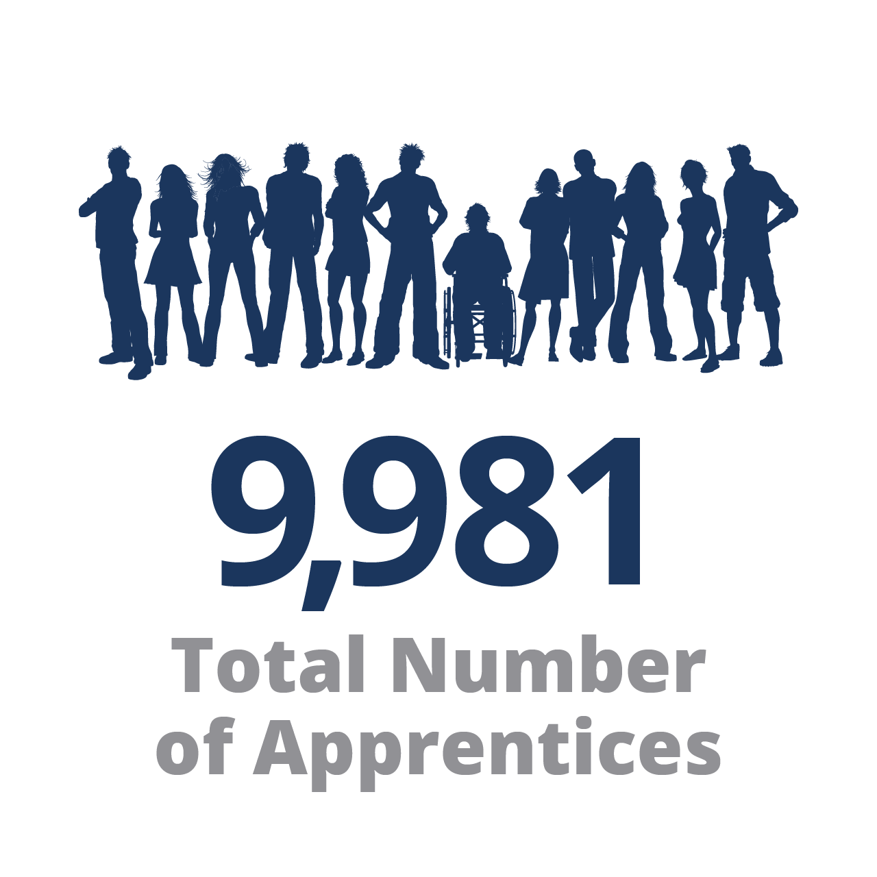 9,981 Total Number of Apprentices Graphic of people with text that says 9,981 Total Number of Apprentices