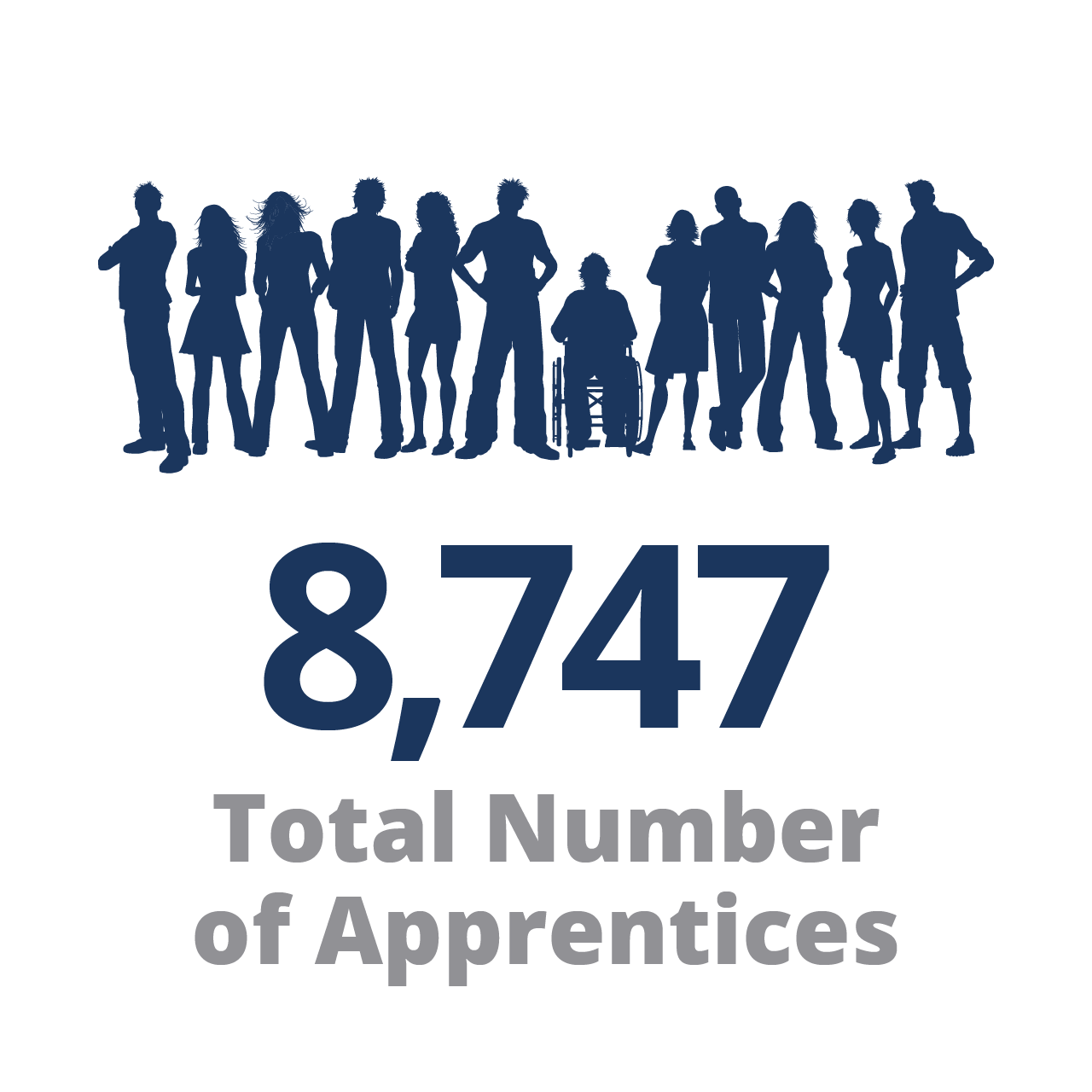 8,697 Total Number of Apprentices