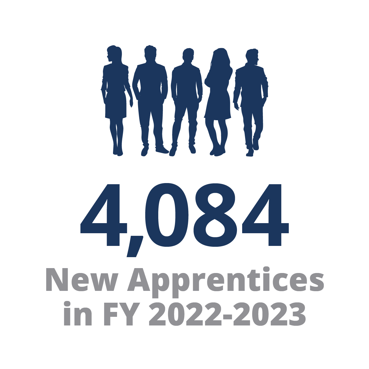 4,084 New Apprentices in Fiscal Year 2022–2023