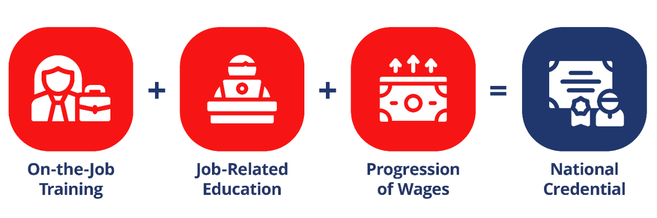 Flow chart showing that on-the-job training plus job-related education plus progression of wages equals national credential