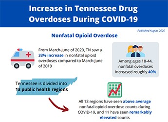 Increases in TN Drug Overdoses During COVID_19