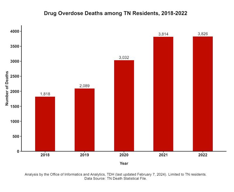 TN_Overdose_2018-2022