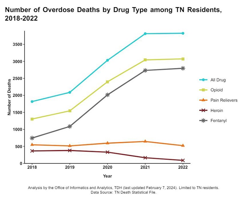 TN_Overdose_2018-2022_by_substance