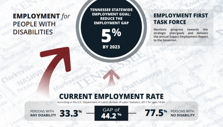 Graphic with the following texts and graphs: Employment for people with disabilities; Tennessee statewide employment goal - reduce the employment gap by 5% by 2023. The Employment First Task Force monitors progress towards the strategic plan and goals, and delivers the Expect Employment report to the Governor. Bottom part of the graphic has statistics for the current employment rate - for persons with any disability it is 33% and for persons with no disability, it is 77%. the current gap between these numbers is 44% 