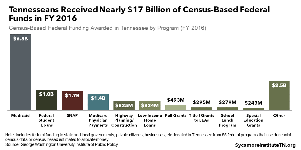 a bar graph from the TN’s policy think tank Sycamore Institute. The heading: Tennessee Received Nearly $17 Billion in Federal Funds Based on the Last Census. There are amounts of funding in millions of dollars listed for each of these federal programs: Medicaid, Student Loans, Nutrition Help (SNAP), Medicare, Highways, Low-Income Home Loans, Pell Grants, Grants to Schools with Low-Income Students, School Lunch Program, Special Education, Other.