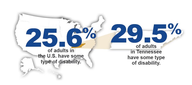 A map of the U.S overlaid with this text in large font: 25.6% of adults in the U.S. have a disability; a pull-out from the map of the state of Tennessee is highlighted orange and text says 29.5% of adults in Tennessee have some type of disability