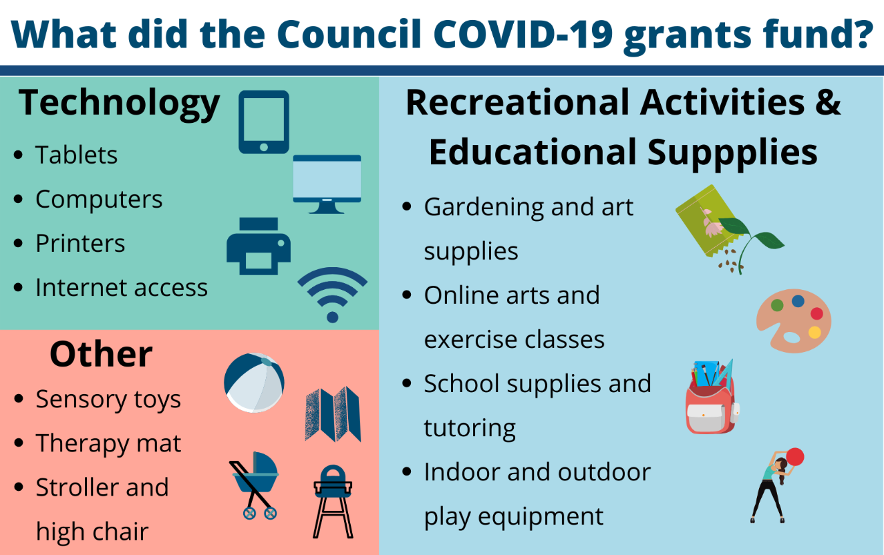  An infographic shows visuals of the types of things funded with our COVID-19 grant funding to families. The title says “What did the Council COVID grants fund?” The three large bolded titles of the categories read “technology”, “recreational activities and educational supplies”, and “other”. Icons of several of these examples also are included. The technology examples listed include: tablets, computers, printers, internet access. The examples for recreational activities and educational supplies include: gardening and arts supplies, online arts and exercise classes, school supplies and tutoring, and indoor/outdoor play equipment.