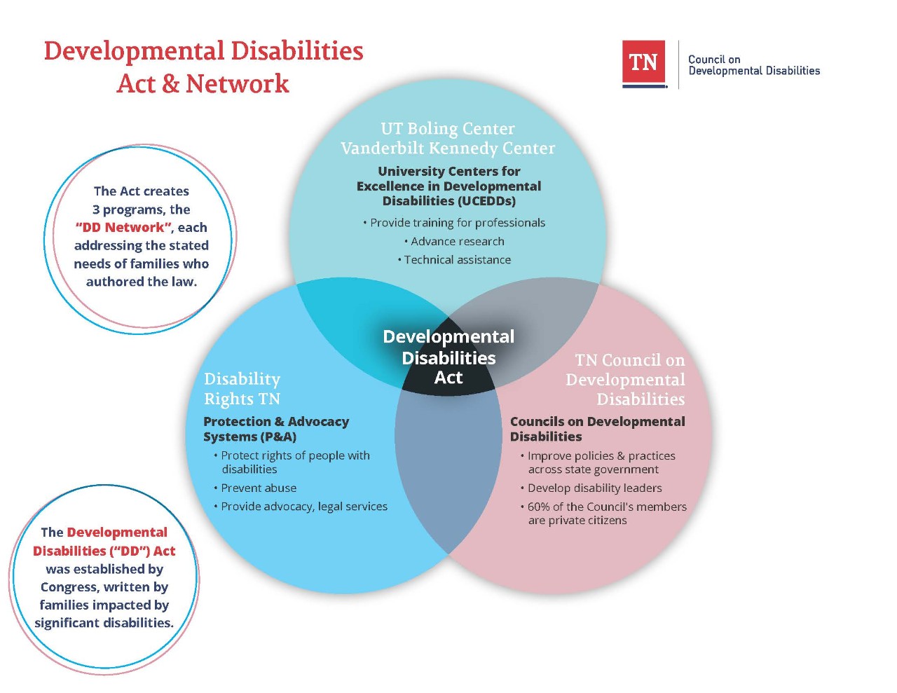 The graphic shows three concentric circles. Each circle has a brief description of an agency in the Tennessee Developmental Disabilities Network. The Boling Center for Excellence in Developmental Disabilities provides training for professionals, advances research and provides technical assistance. Disability Rights TN protects the rights of individuals with disabilities, prevents abuse, and provides advocacy and legal services. There are also two descriptors about the Developmental Disabilities Act. The Act was established by Congress and written by families impacted by significant disabilities. The Act creates 3 programs, the DD Network, each addressing the stated needs of families who authored the law.