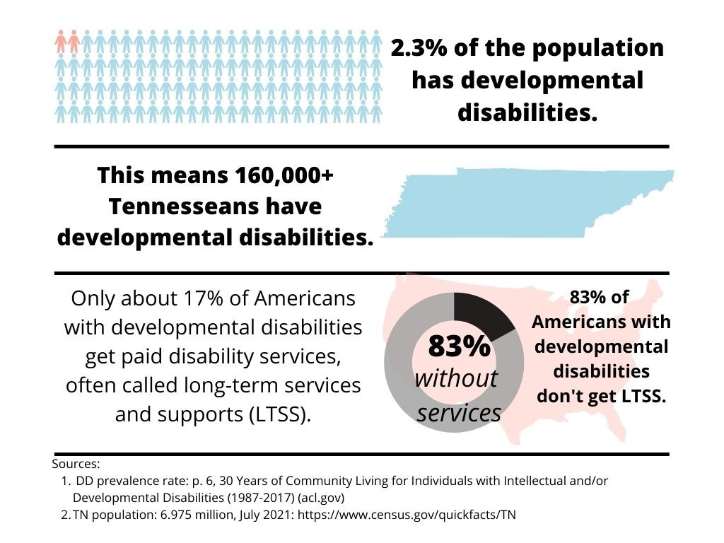 See the section below for the description of information shown in the chart and sources. Chart shows the prevalence rate for developmental disability (2.3%) and the number of Tennesseans that would equal (more than 160,000) and that only 7% get home- and community based services