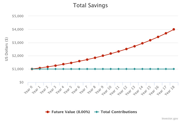 Graph showing initial investment of $1,000 growing interest each year reaching nearly $4,000 by year 18.