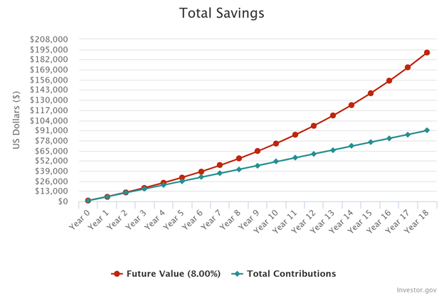 Graph showing initial investment of $1,000 growing with interest and additional investments each year reaching about $190,000 by year 18.
