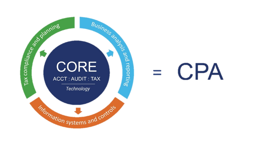 CPA exam core discipline model