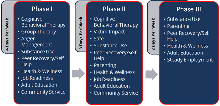 Graphic of the 3 Phases