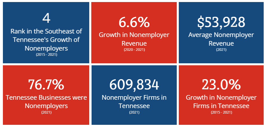 Click on this image to access Understanding Nonemployer Businesses