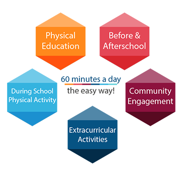 60 minutes a day the easy way! Physical Education, Before &  Afterschool, Community Engagement, Extracurricular Activities, During School Physical Activity