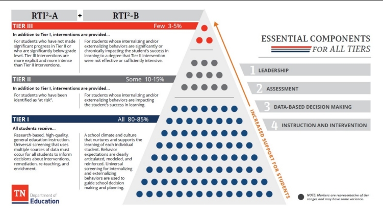 RTI2 Triangle