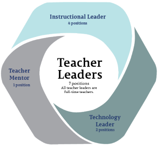 tln-bradford-roles-2 There are 7 teacher leader positions in Bradford SSD. All teacher leaders are full-time teachers. Roles include instructional leader (4 positions), teacher mentor (1 position), and technology leader (2 positions).