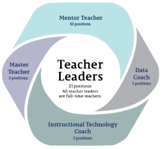 Manchester City has 21 total positions for teacher leaders, all of which are full-time teachers. Roles include mentor teacher (10 positions), data coach (3 positions), instructional technology coach (3 positions), and master teacher (5 positions).