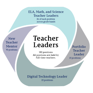 Wilson County has 199 teacher leader positions, all of which are held by full-time teachers. Roles include ELA and math teacher leaders (35 LEA positions and 34 math positions across grade bands), portfolio teacher leader (18 positions), digital technology leader (25 positions), and new teacher mentor (87 positions). 