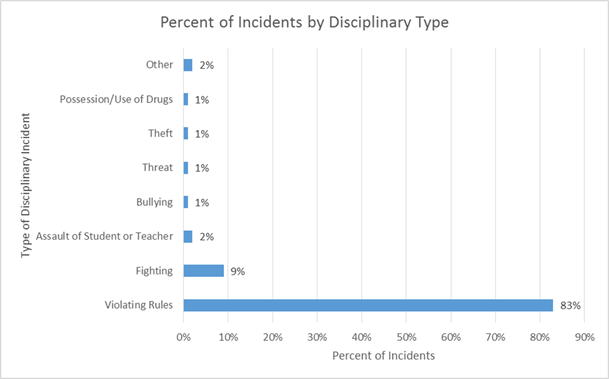 This chart shows that, by far, the top reason that students are out of school due to a disciplinary issue is due to a student violating school rules.