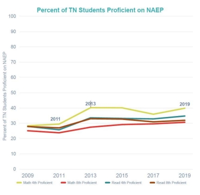 TN Students Show Modest Gains 
