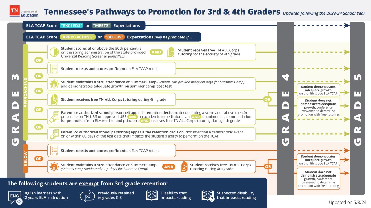 Tennessee's Pathways to Promotion for 3rd & 4th Graders