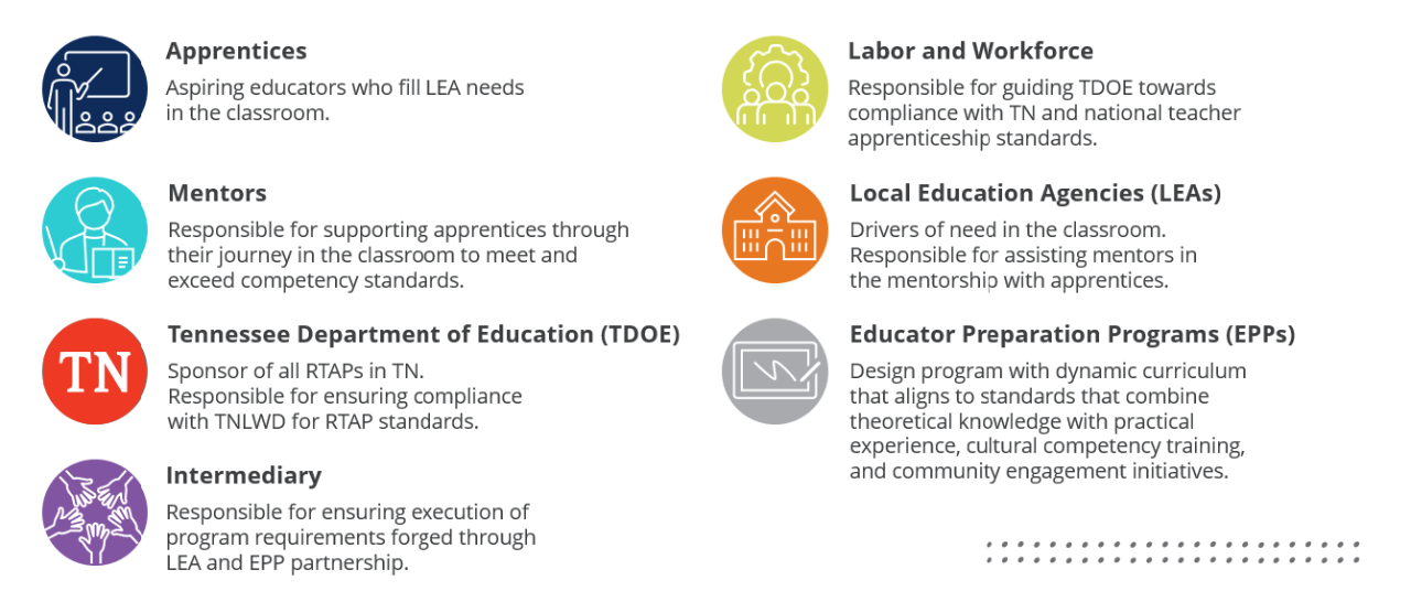 Registered Apprenticeships for Educators Registered Apprenticeships for Educators
