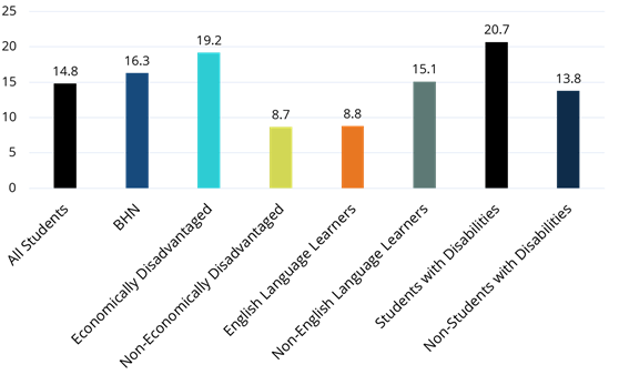 This chart shows that students with disabilities, economically disadvantaged, and black, Hispanic, and native American students have the highest rates of chronic absenteeism during the 2014-15 school year.