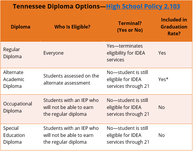 diploma chart 6.5.20