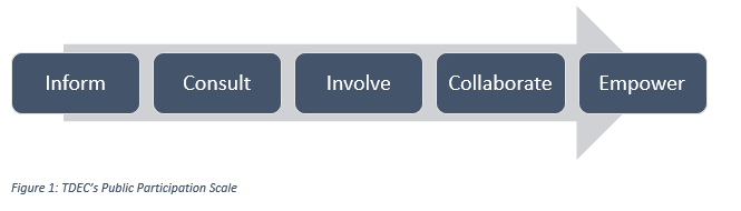 Stakeholder Engagement Plan, Inform, Consult, Involve, Collaborate, Empower Stakeholder Engagement Plan, Inform, Consult, Involve, Collaborate, Empower