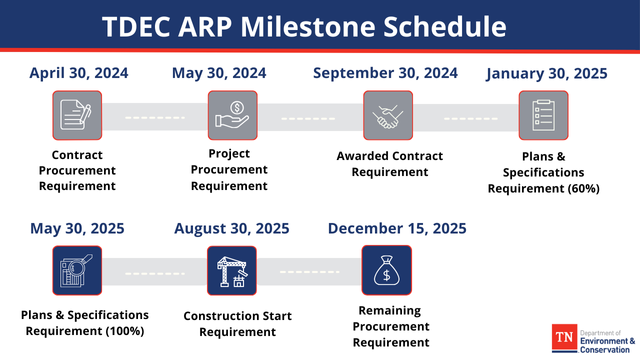 TDEC American Rescue Plan (ARP) Milestone Schedule April 2024 through December 2025