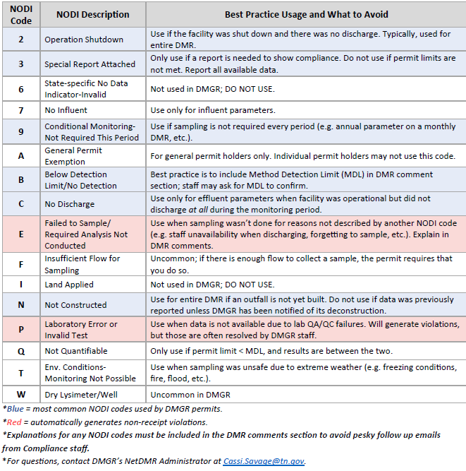 No Data Indicator Code Table