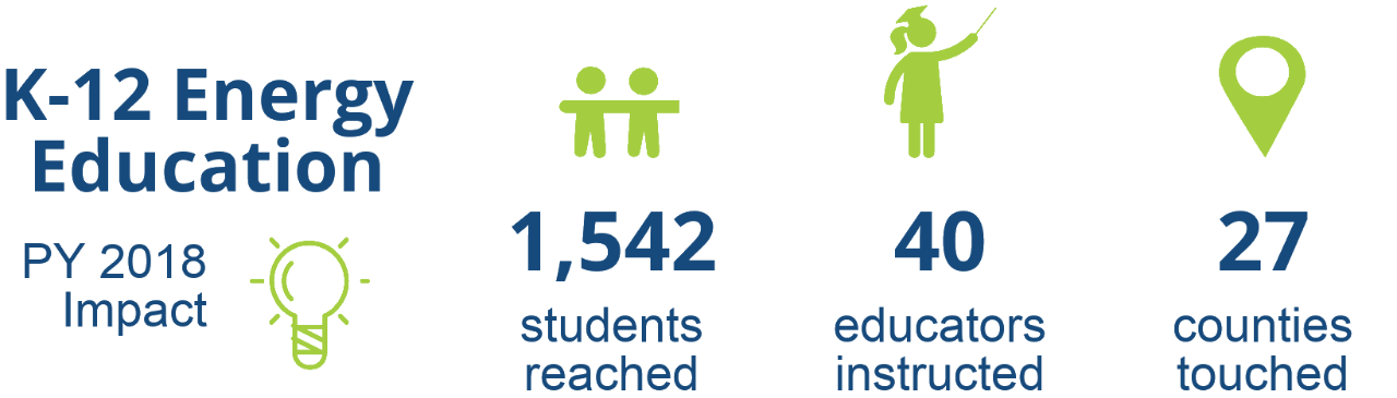 K-12 Energy Education Program Year 2018 Impacts, 1,542 Students Reached, 40 Educators Instructed, 27 Counties Touched K-12 Energy Education Program Year 2018 Impacts, 1,542 Students Reached, 40 Educators Instructed, 27 Counties Touched