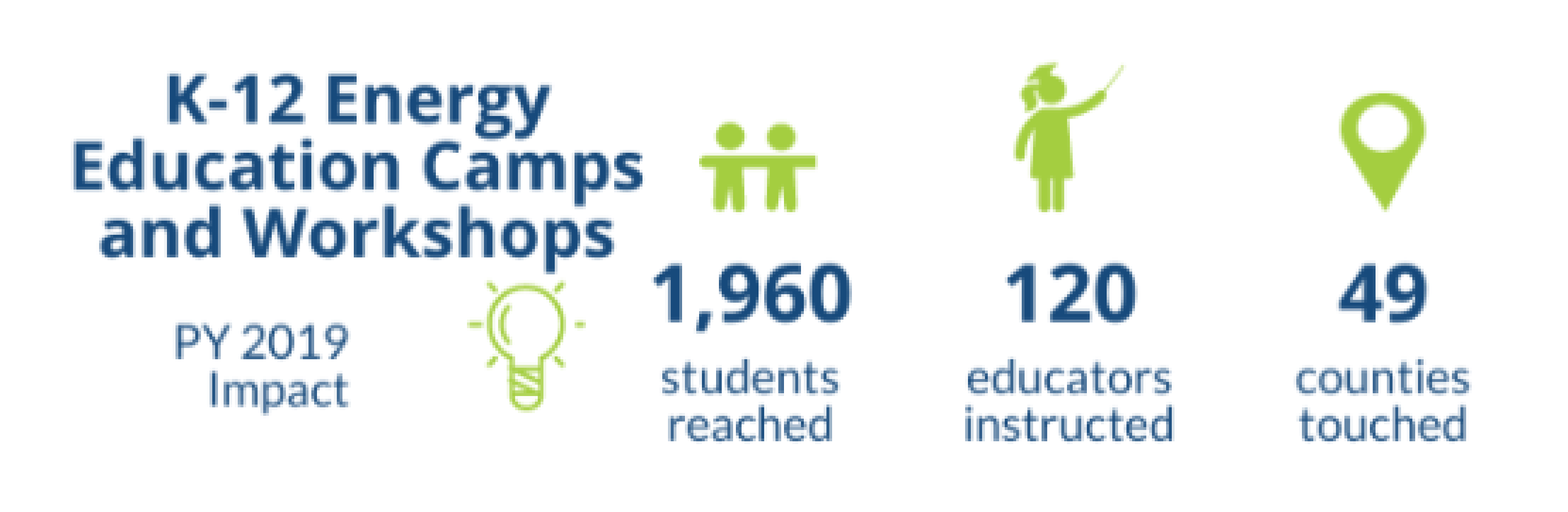 K-12 Energy Education Program Year 2019 Impacts, 1,960 Students Reached, 120 Educators Instructed, 49 Counties Touched K-12 Energy Education Program Year 2019 Impacts, 1,960 Students Reached, 120 Educators Instructed, 49 Counties Touched