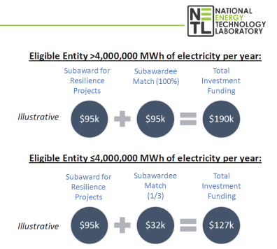 Visual representation of eligible entity cost share for grid resilience program