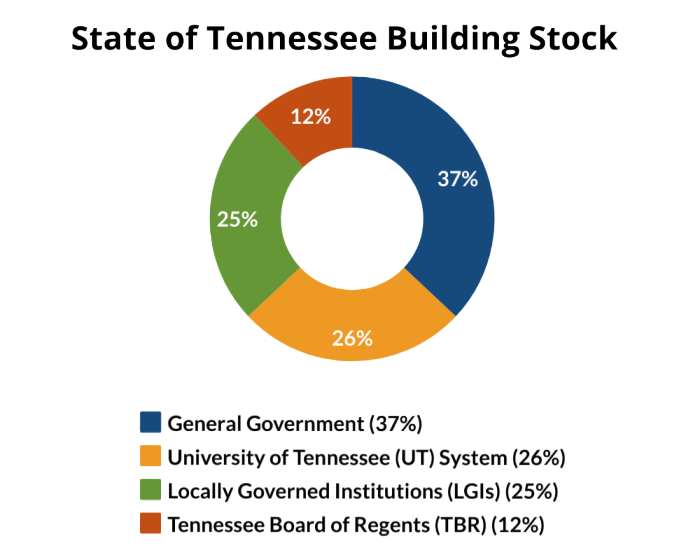 State of Tennessee Building Stock, General Government 37%, TBR 12%, LGIs 25%, UT System 26%