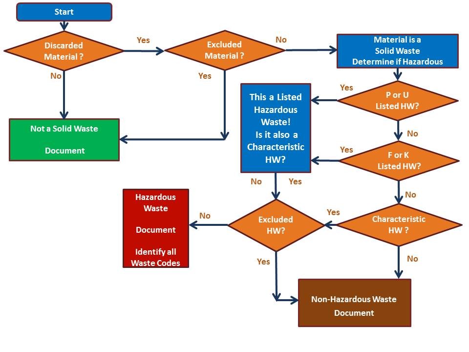 Hierarchy of hazardous waste management - Download Scientific Diagram