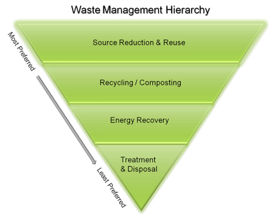 Waste Management Hierarchy, Courtesy of the U.S. EPA Source Reduction & Reuse is Most Preferred, followed by Recycling/Compost and then Energy Recovery. Treatment & Disposal is the Least Preferred. This is displayed in an inverted triangle.